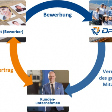 Prinzip der Personalvermittlung