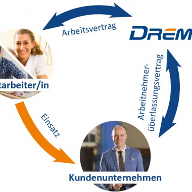 Prinzip der Arbeitnehmerüberlassung